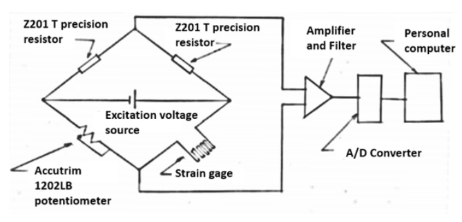 应变测量实验：零机械负载下无偏差